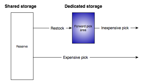 Forward and reserve picking areas Forward and reserve picking areas